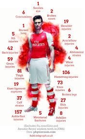 Arsenal Injuries
